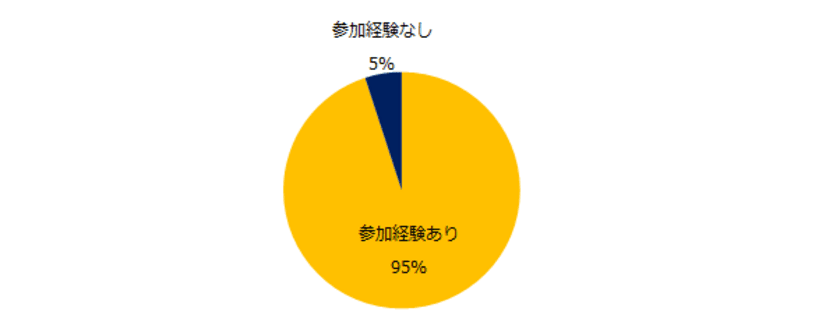 22卒学生700名に聞く
「オンラインインターンシップ」実態調査
22卒学生の7割が
「参加したオンラインインターンシップに満足している」と回答。