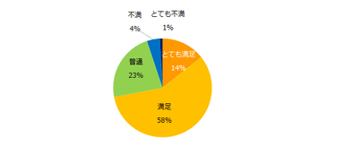 「オンラインのインターンシップに参加したことがある」と回答した方に伺います。満足度を教えてください。