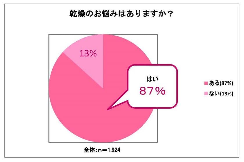 ～乾燥に関する調査～
『乾燥のお悩みは目元・口元に集中！
   保湿ケアについて困っている人多数』
