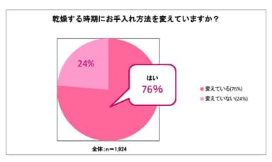 乾燥に関するデータ3