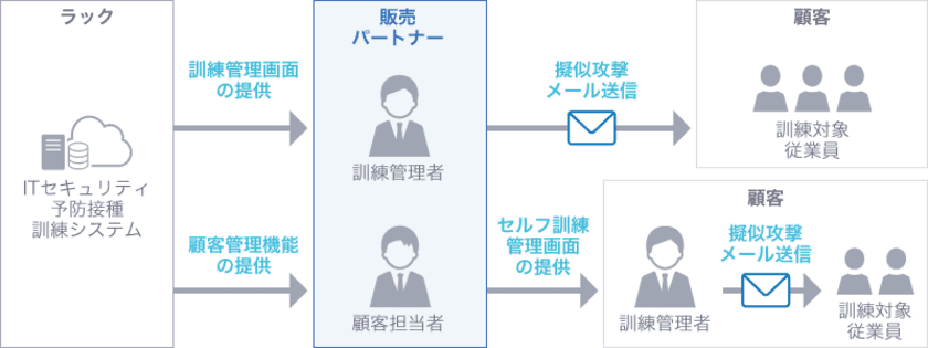 ラック、パートナー向け新サービス
「サイバー保険付き標的型攻撃メール訓練 "プレミアム"」を
提供開始