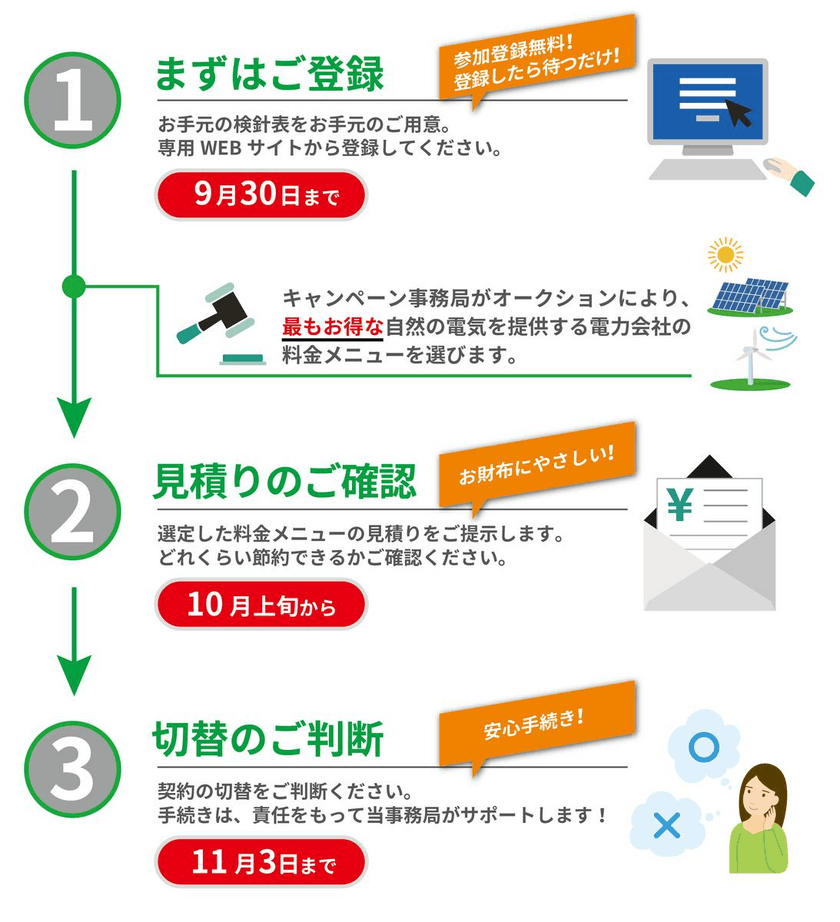 アイチューザー、首都圏5都県市と実施する
再エネ電力切り替え事業をミツウロコグリーンエネルギーが落札