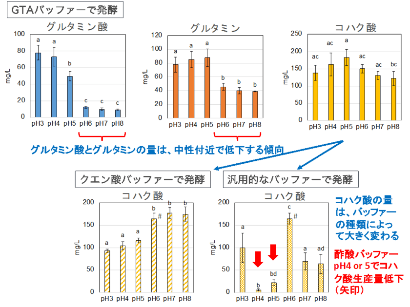 ユーグレナのアミノ酸・有機酸発酵におけるpHの重要性を発見