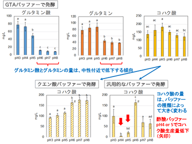 図1（ユーグレナのアミノ酸・有機酸発酵におけるpHの重要性を発見）