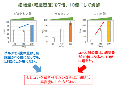 図3（ユーグレナのアミノ酸・有機酸発酵におけるpHの重要性を発見）