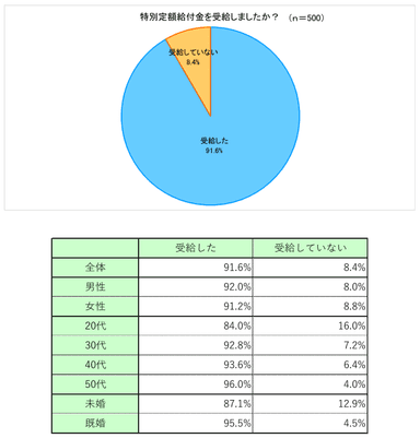 (図表A)