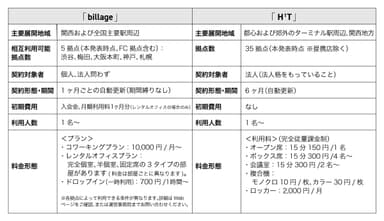 「billage」及び「H1T」サービス概要