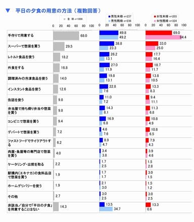 平日の夕食の用意の方法(複数回答)