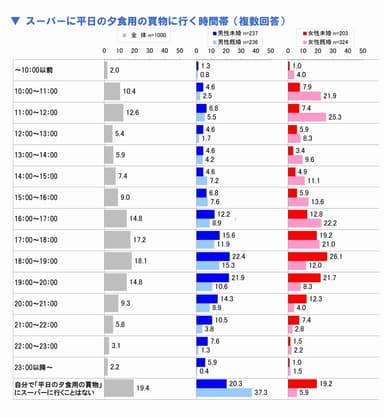 スーパーに平日の夕食用の買物に行く時間帯(複数回答)