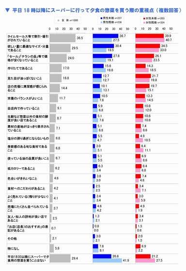 平日18時以降にスーパーに行って夕食の惣菜を買う際の重視点(複数回答)