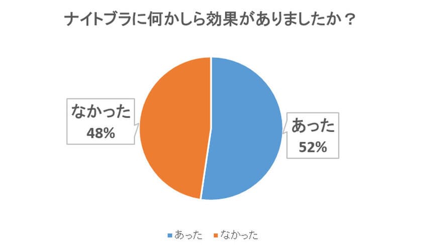 ぶっちゃけどうなの？『ナイトブラ向上委員会』が
300人に緊急実施した実態調査アンケート結果を発表！