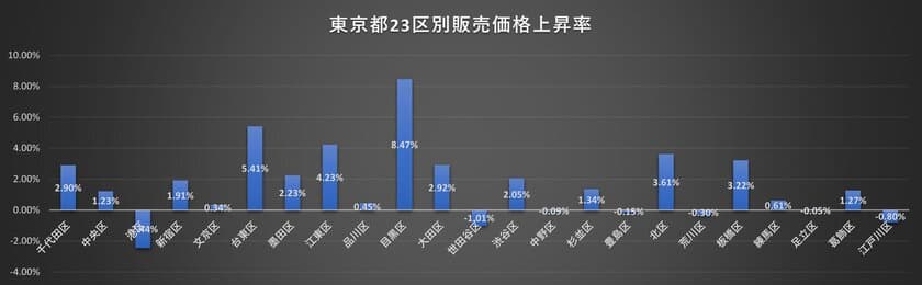 中古マンション流通市場レポートを発表　
東京都23区2020年上半期最も値を上げたマンション上位3選