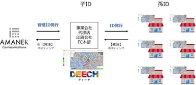 ID発行の仕組み