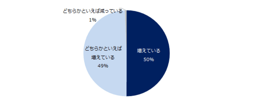 転職コンサルタント150人に聞く！
「コロナ禍におけるミドル人材のリモートワーク」実態調査
ー『ミドルの転職』転職コンサルタントアンケートー