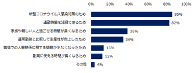 新型コロナウイルスの感染拡大以降、リモートワークを希望する求職者が「増えている」「どちらかといえば増えている」と回答した方に伺います。どういった理由からリモートワークを希望している求職者が多いですか？（複数回答可）