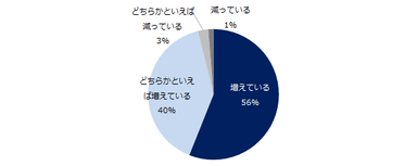 新型コロナウイルスの感染拡大以降、リモートワーク可能な求人は増えたと感じますか？