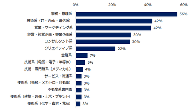 新型コロナウイルスの感染拡大以降、リモートワーク可能な求人が「増えている」「どちらかといえば増えている」と回答した方に伺います。どのような職種で増えていると感じますか？（複数回答可）