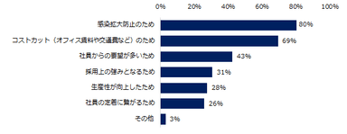 新型コロナウイルスの感染拡大がきっかけとなり、リモートワークを導入し、今後も継続してリモートワークを実施する（予定の）企業の割合を「5割以上」と回答した方に伺います。どのような理由で今後もリモートワークの継続を考えている企業が多いですか？（複数回答可）