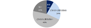 リモートワークと通常勤務とで、企業が人材に求める条件や選考内容に違いはありますか？