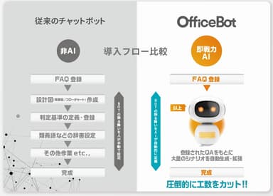 独自開発AIにより手間なく導入・運用が可能なチャットボットサービス