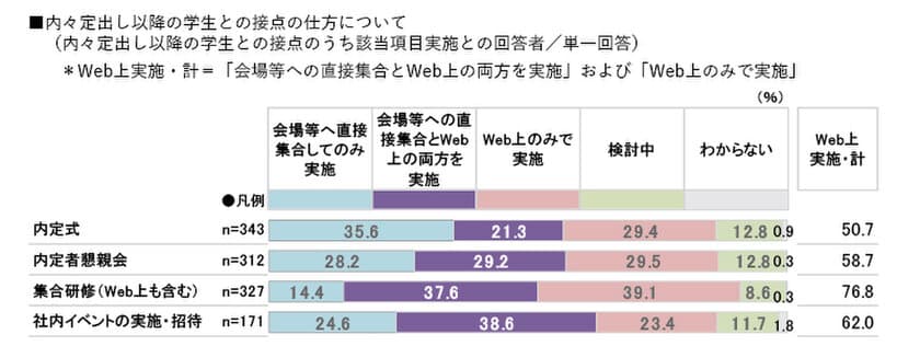 ー2021年卒採用の内々定出し以降の学生との接点状況ー