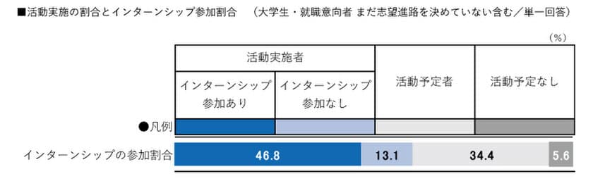 ９月時点でインターンシップ参加割合は約47%。
平均参加４社中３社がWebでの参加