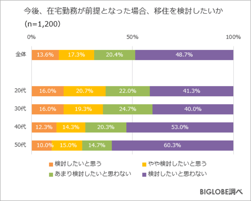 20代と30代「在宅勤務が前提なら移住検討」4割弱　
BIGLOBEが「ニューノーマルの働き方に関する調査」第1弾を発表
～成果を出していれば勤務時間管理をしなくても良いと思う3割強～