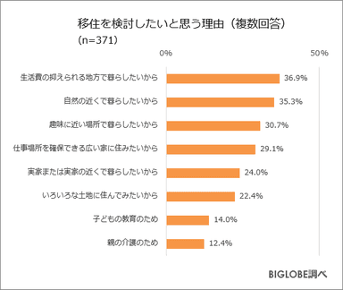 移住を検討したいと思う理由