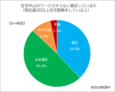 在宅中心のワークスタイルに満足しているか