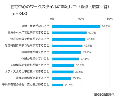 在宅中心のワークスタイルに満足している点