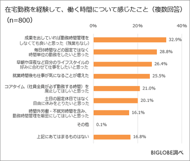 在宅勤務を経験して、働く時間について感じたこと