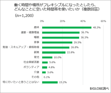 働く時間や場所がフレキシブルになったとしたら、どんなことに空いた時間を使いたいか