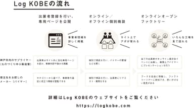 Log KOBEの流れ