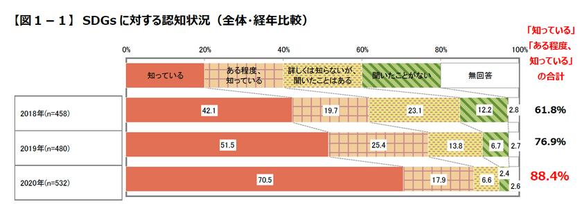 企業経営者のSDGs認知度は約9割、取り組み実施企業は6割超
　『日本企業の経営課題2020』第3弾の調査結果を報告