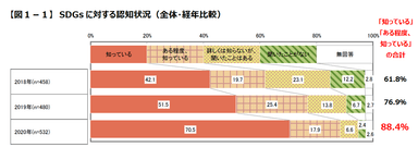 【図1-1】SDGsに対する認知状況(全体・経年比較)