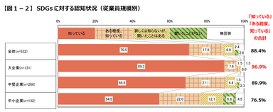 【図1-2】SDGsに対する認知状況(従業員規模別)