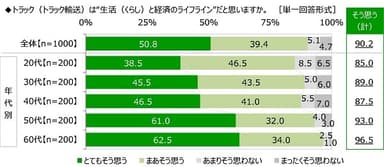 トラック（トラック輸送）は“生活（くらし）と経済のライフライン”だと思うか