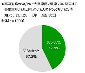 高速道路のSA/PAで大型車用の駐車マスに駐車する乗用車がいるため困っている大型トラックがいることを知っていたか