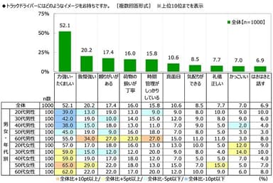 トラックドライバーに対するイメージ