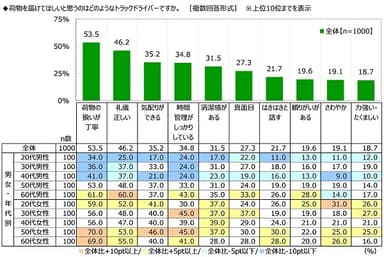 荷物を届けてほしいと思うトラックドライバー