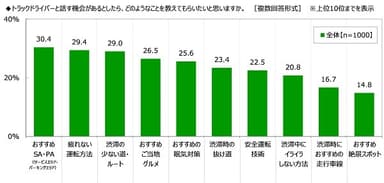 トラックドライバーと話す機会があるとしたら、教えてもらいたいこと