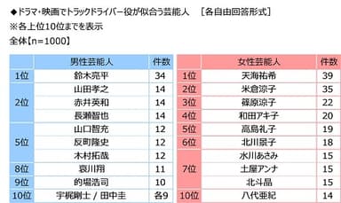 ドラマ・映画でトラックドライバー役が似合う芸能人