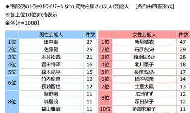 宅配便のトラックドライバーになって荷物を届けてほしい芸能人