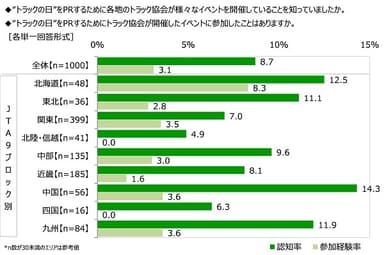 “トラックの日”PRイベントの認知・参加状況