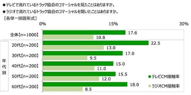 トラック協会のコマーシャルの接触状況