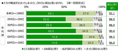 トラック輸送が止まってしまったら、どのくらい困ると思うか