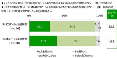 トラック協会のコマーシャルの評価