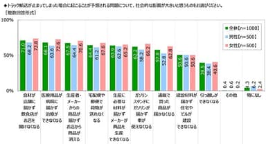 トラック輸送が止まってしまった場合に起こることが予想される問題について、社会的な影響が大きいと思うもの