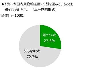 トラックが国内貨物輸送量の9割を運んでいることを知っていたか