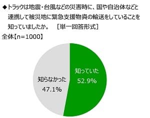 トラックは地震・台風などの災害時に、国や自治体などと連携して被災地に緊急支援物資の輸送をしていることを知っていたか